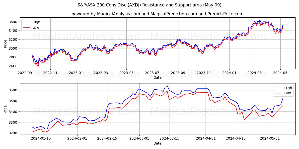 S&P/ASX 200 Cons Disc (AXDJ) price movement in the coming days